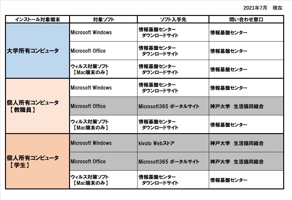 全学ソフトウェアライセンス 神戸大学情報基盤センター